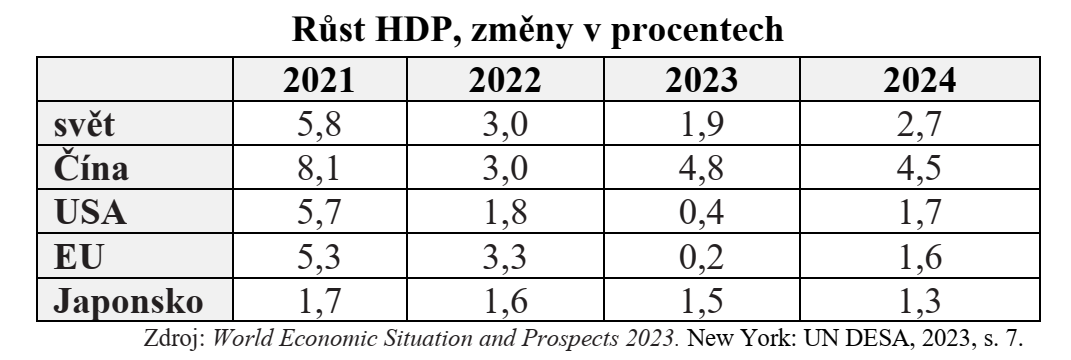 růst HDP