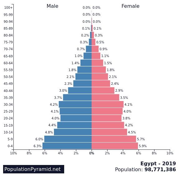 Egyptské obyvatelstvo podle věkových kategorií