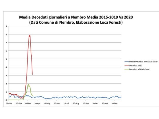 Úmrtnost ve městě Nembro, modrá = dlouhodobý průměr, zelená = oficiální Covid-19, červená = všichni mrtví za rok 2020
